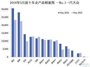 2016年5月前十车企产品销量图 No.1一汽大众