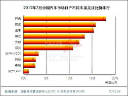 2012年7月中国汽车市场分析报告